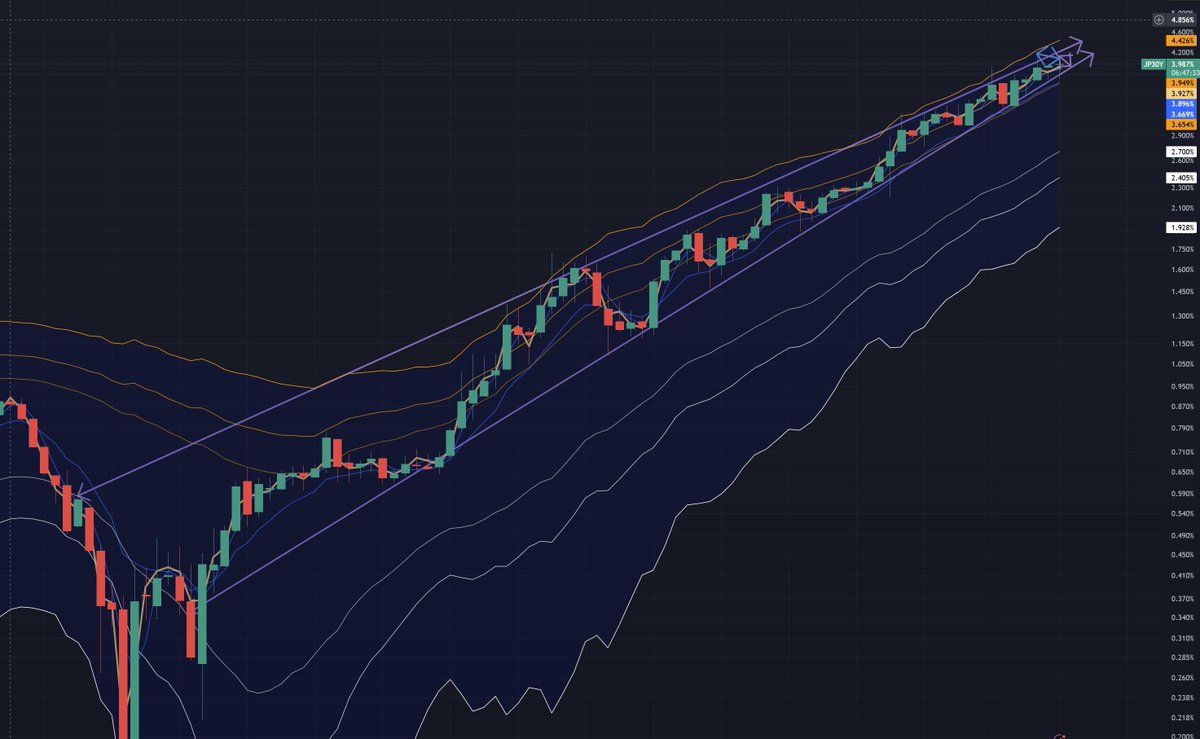 CalPetersenEngr's tweet photo. Monthly chart of Japanese 30y yield (on a log scale).  It's been coiling in this narrowing uptrend since March 2020's COVID craziness.  Wouldn't a technician tend to think that this breaks down?  Certainly must break violently either way. https://t.co/IMXhV7ETIA