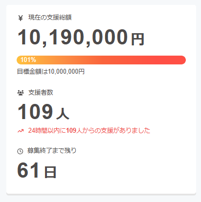 madostaff's tweet photo. 🎉【目標金額達成！】
『カフェトリカルカフェ』クラウドファンディング

なんと受付開始当日に、目標金額を達成いたしました！

多数のご支援、本当にありがとうございます！
引き続き、温かいご声援よろしくお願いいたします！

▼クラファン公式ページはコチラ！
https://t.co/m0StuYKcmo

#カフェトリ #まどそふと #クラファン