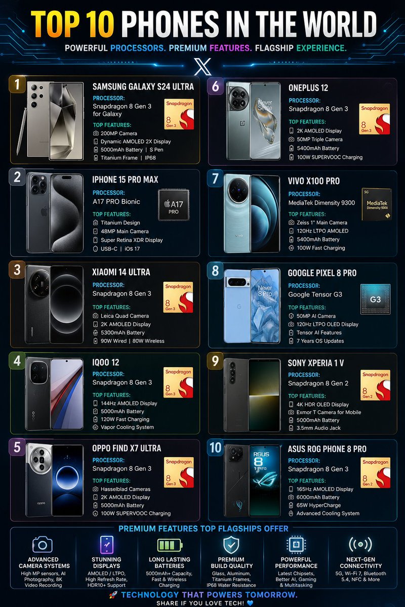 Moris_Ai0's tweet photo. 🚀 Top 10 Smartphones. One Ultimate Battle. Which one is your favorite? 📱🔥 https://t.co/ickS33I2Le