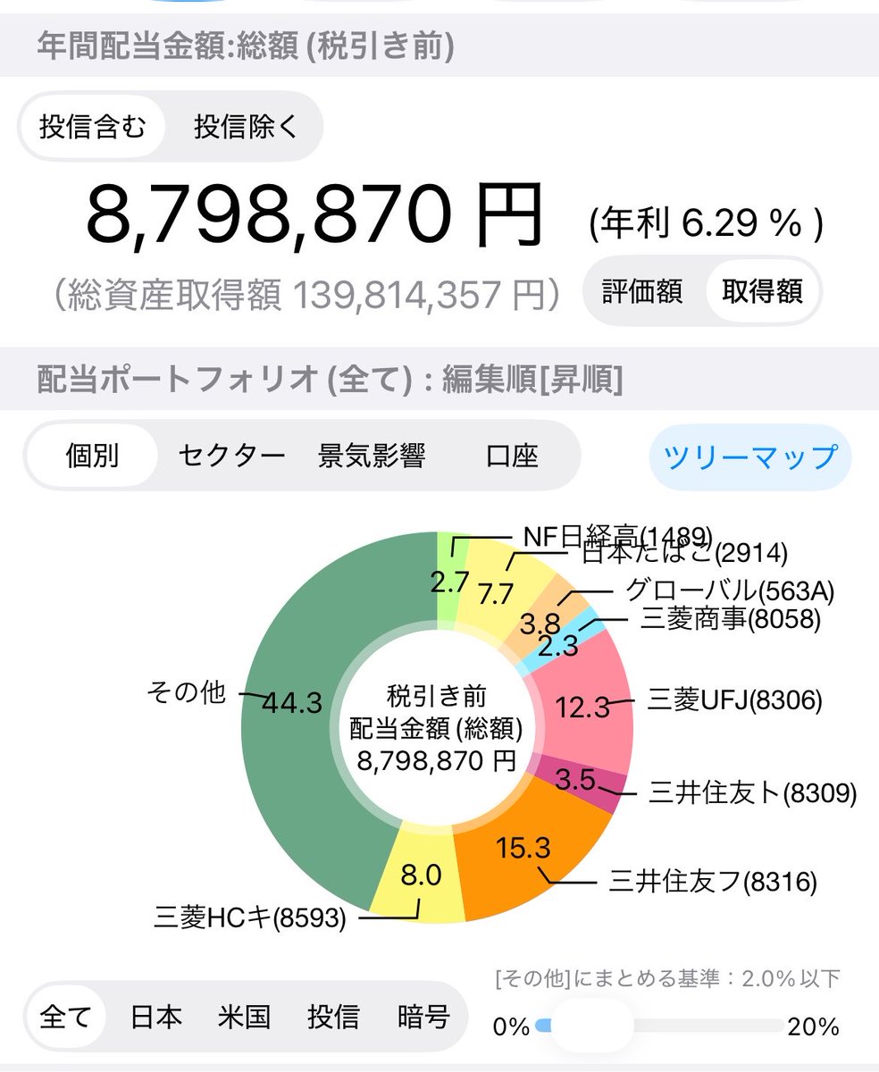 egg9egg9's tweet photo. 月次配当管理

7月末は企業決算が出てきているが中東危機でも堅実に利益を出して増配まで還元している企業には頭が下がります。政府にも民間企業の足枷にならないように政策を進めて欲しいです🙆

#月次配当管理 https://t.co/GyUlIAxKbL
