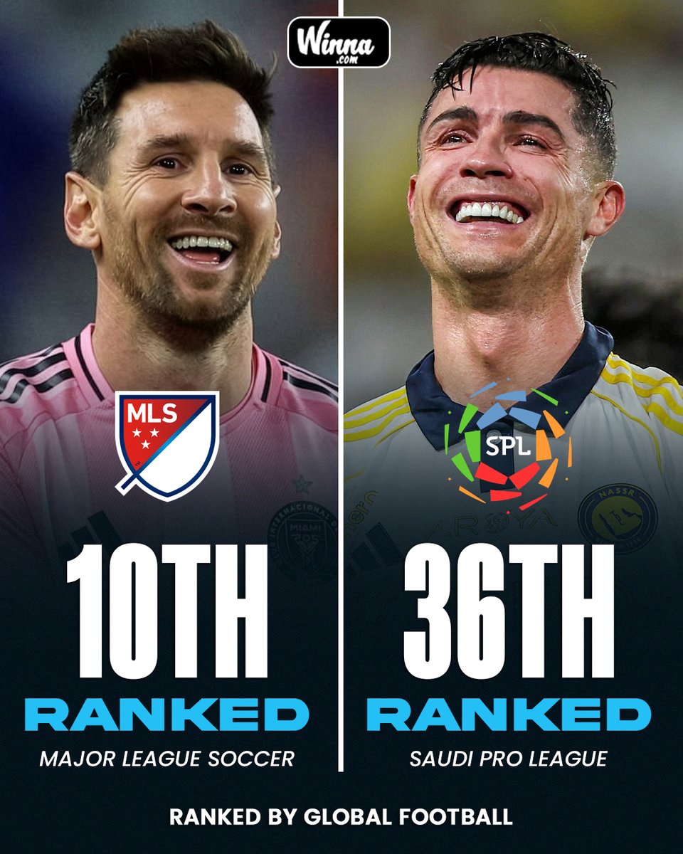 WinnaFC's tweet photo. 🚨| HUGE BREAKING: After the World Cup, MLS entered the top 10 leagues for the first time in history, while the Saudi League dropped outside the top 30.😳

GOAT EFFECT IS REAL.🐐 https://t.co/MOqT2w0vN0