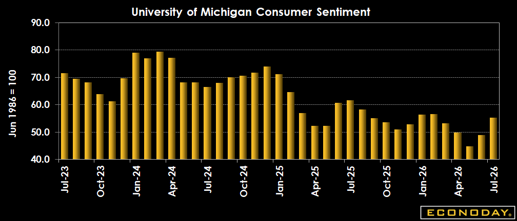Econoday's tweet photo. U.S. consumer sentiment improved in July, with the University of Michigan index rising to 55.2, up 11.5% from June. Inflation expectations eased slightly, but consumers remain concerned about high prices, leaving sentiment still 10.5% below year-ago levels. https://t.co/Cydj1zjIPN