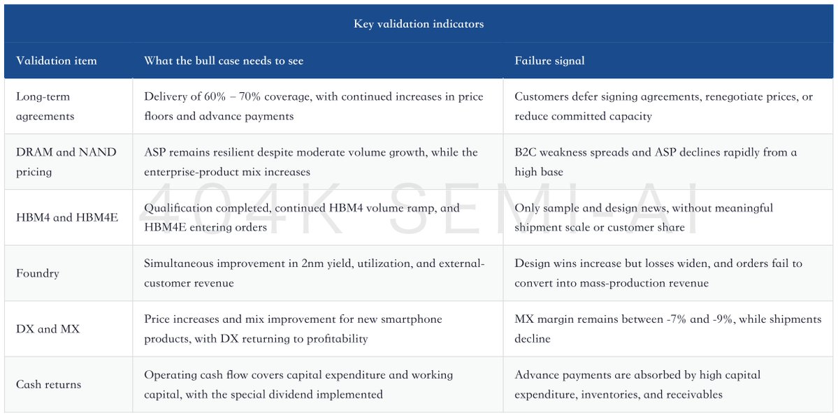 OptionKing666's tweet photo. JPMorgan cut Samsung’s target to KRW400,000, but the mechanism could put 60%–70% of memory capacity under 5-year agreements with price floors. The test: whether end demand absorbs higher pricing.

https://t.co/lDotnXtOC7 https://t.co/HVDUurvnHa