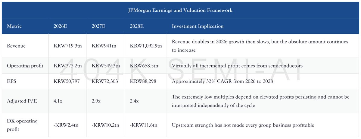 OptionKing666's tweet photo. JPMorgan cut Samsung’s target to KRW400,000, but the mechanism could put 60%–70% of memory capacity under 5-year agreements with price floors. The test: whether end demand absorbs higher pricing.

https://t.co/lDotnXtOC7 https://t.co/HVDUurvnHa