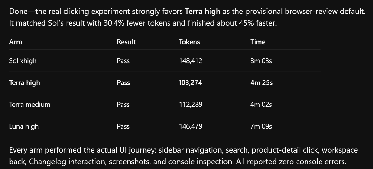 jwazen1's tweet photo. Did a few experiments on Terra vs. Sol. Terra High seems like a really good model, especially with the cost reductions. But interestingly, Terra on priority is much more expensive. Good at playwright browser use too. https://t.co/LrJydQQQeI
