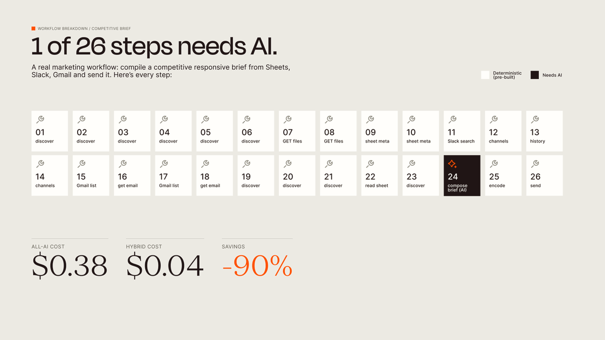 zapier's tweet photo. The tokenmaxxing era is over ‼️

Steps in this workflow that actually need AI: 1
Steps you can just automate: 25

The whole thing doesn't need to be agentic...and it'll be ~90% cheaper https://t.co/pLlCtekI7A