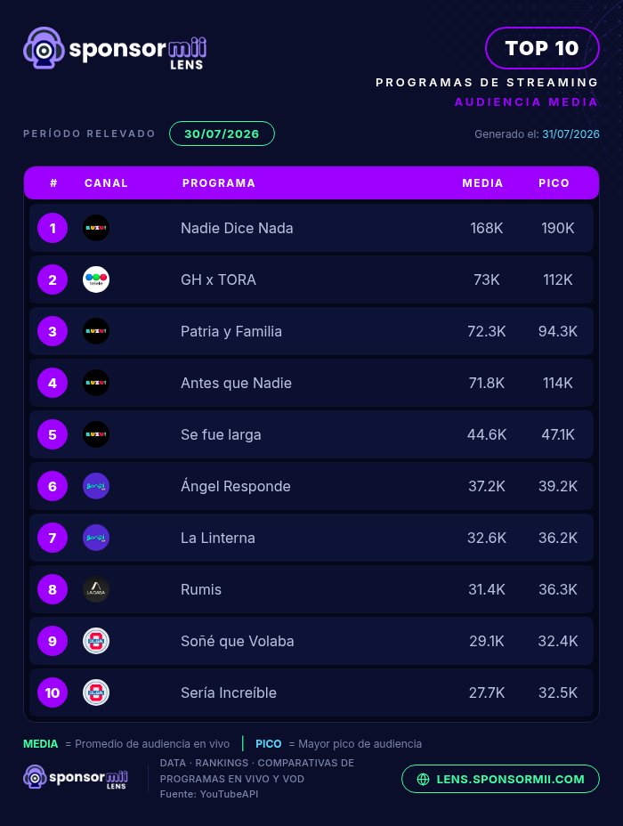 SponsormiiLens's tweet photo. 🔥 ¡RANKING diario de programas de streaming más vistos de Argentina! 🇦🇷📺 | 30 de Julio

🥇 NadieDiceNada
🥈 GhXTora
🥉 PatriaYFamilia

📊 Mirá las estadísticas de todos los programas en Sponsormii Lens. https://t.co/POoxE7OvH6