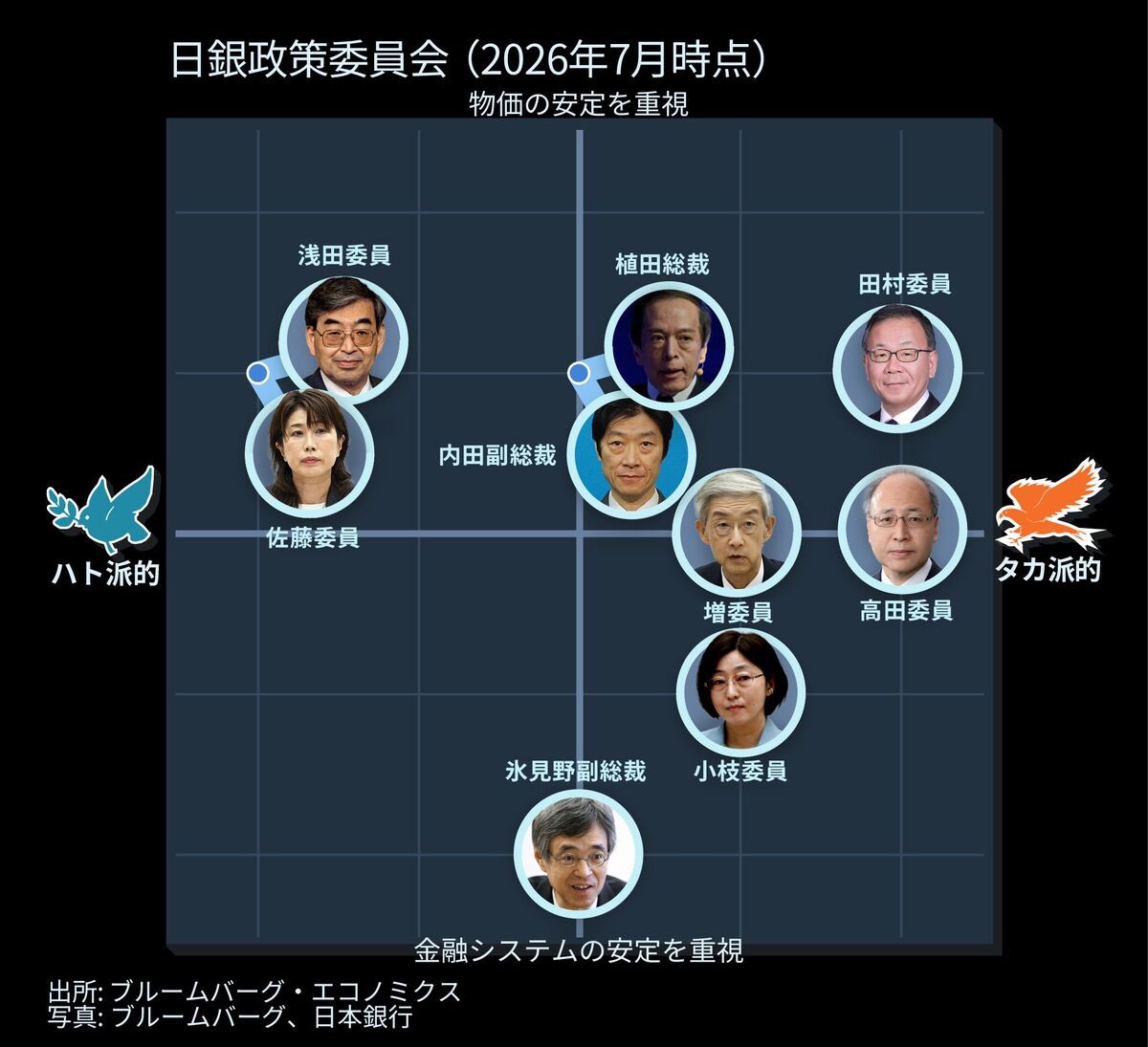 b24288375's tweet photo. やはり違和感があったのかBloombergのハトタカマップで増さんがタカ寄りに動いてる https://t.co/eWUeXyacfn