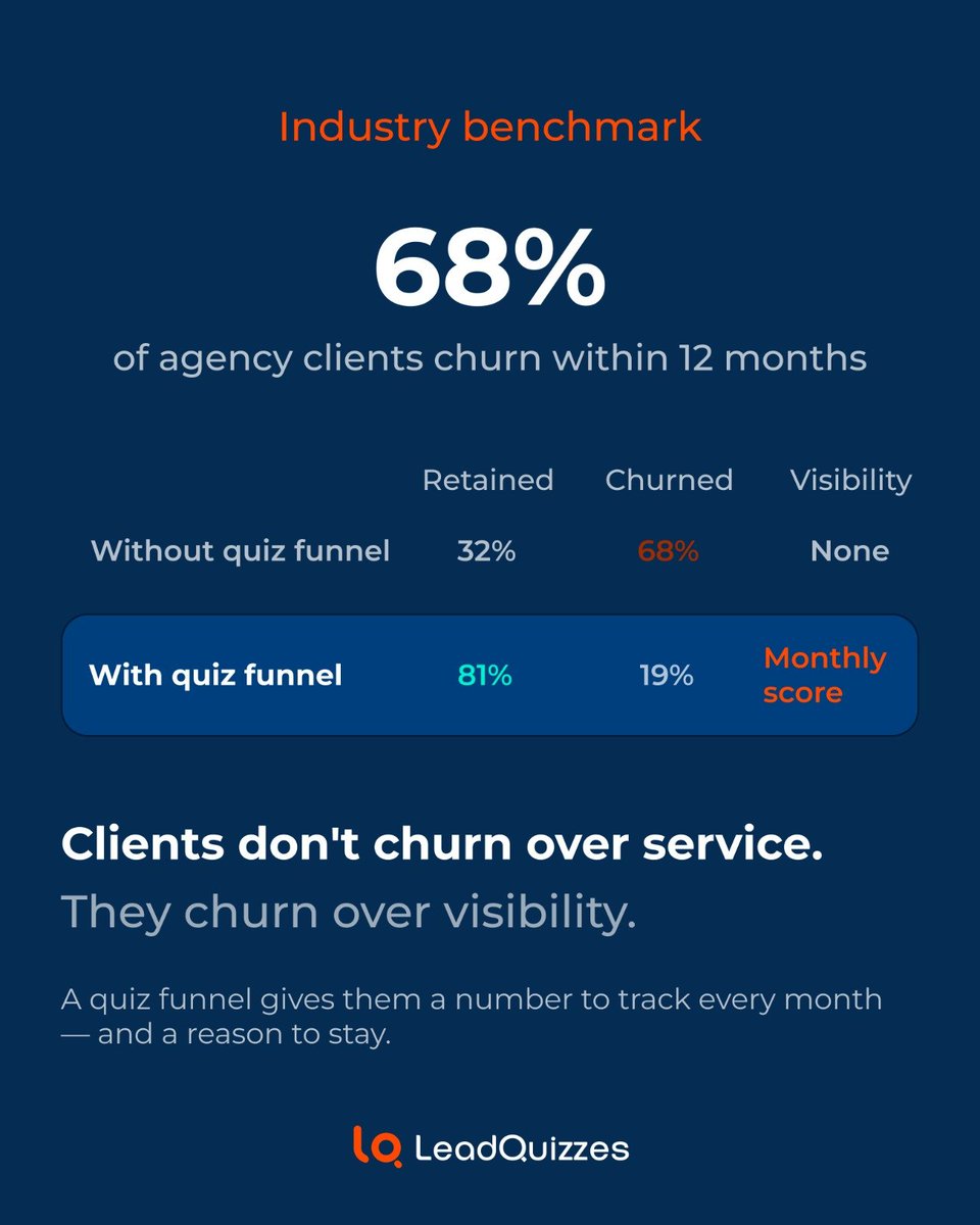 leadsquizzes's tweet photo. Clients don't churn because of activity—they churn because they can't see progress.📊

Give clients measurable results, not just reports. Visibility builds trust. 🚀

💬 What keeps clients loyal: better reporting or better results? 👇 https://t.co/vRD4L0rE9d