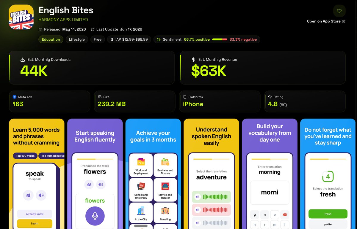 AIAdsApps's tweet photo. Here are 3 apps released in last 3 months making $50K+ MRR.

1. English Bites https://t.co/eqV4fyXH5v