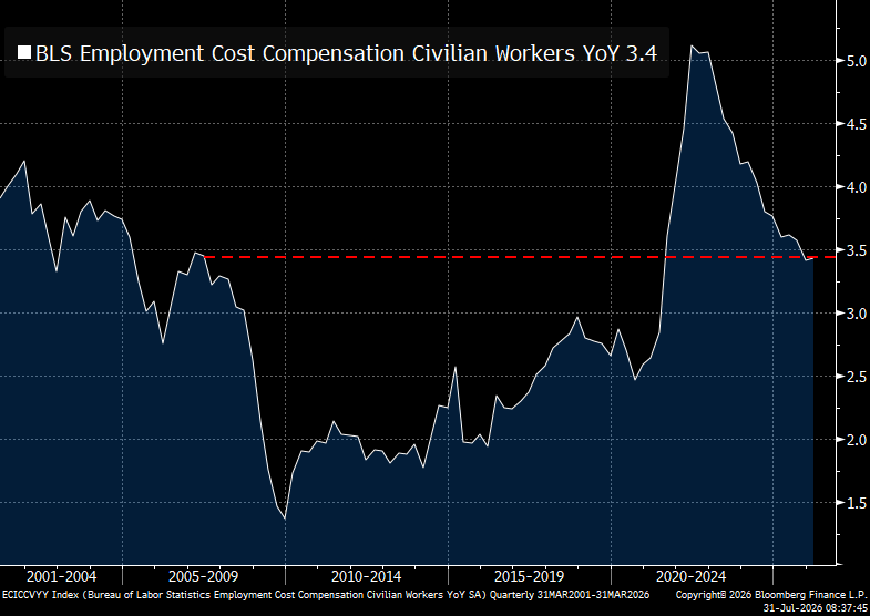 RBAdvisors's tweet photo. #Inflation remains embedded in the US #economy.  #EmploymentCostIndex rises modestly and it remains at levels not seen in 20 years.  The argument that the #Fed should not raise #rates seems weaker every day. https://t.co/KAOfT2blBk