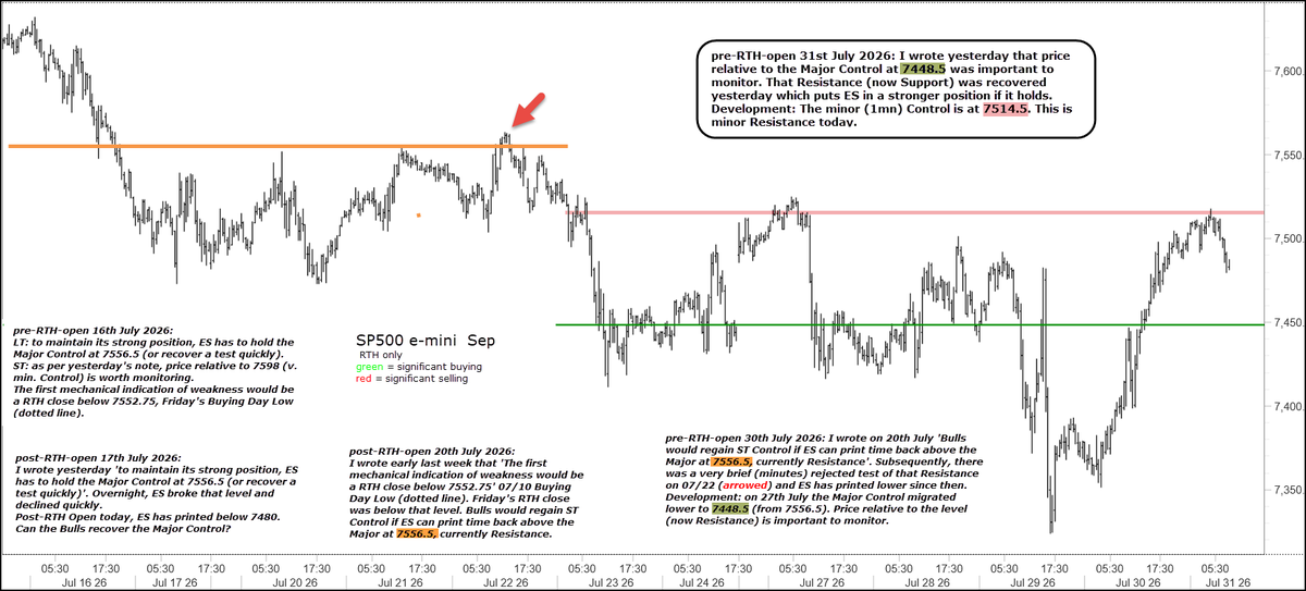 chartprofit's tweet photo. #ES_F I wrote yesterday that price relative to the Major Control at 7448.5 was important to monitor. That Resistance (now Support) was recovered yesterday which puts ES in a stronger position if it holds.
Development: The minor (1mn) Control is at 7514.5. This is minor Resistance https://t.co/FyxkE46WMt