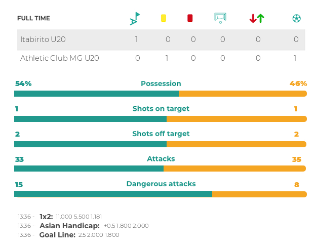 BetBallers's tweet photo. Asian Handicap +0.5 (Home): Brazil Campeonato Mineiro U20: Itabirito U20 vs Athletic Club MG U20 https://t.co/0NBVRptjvi @betballers #inplay https://t.co/DJvnsYGKvk