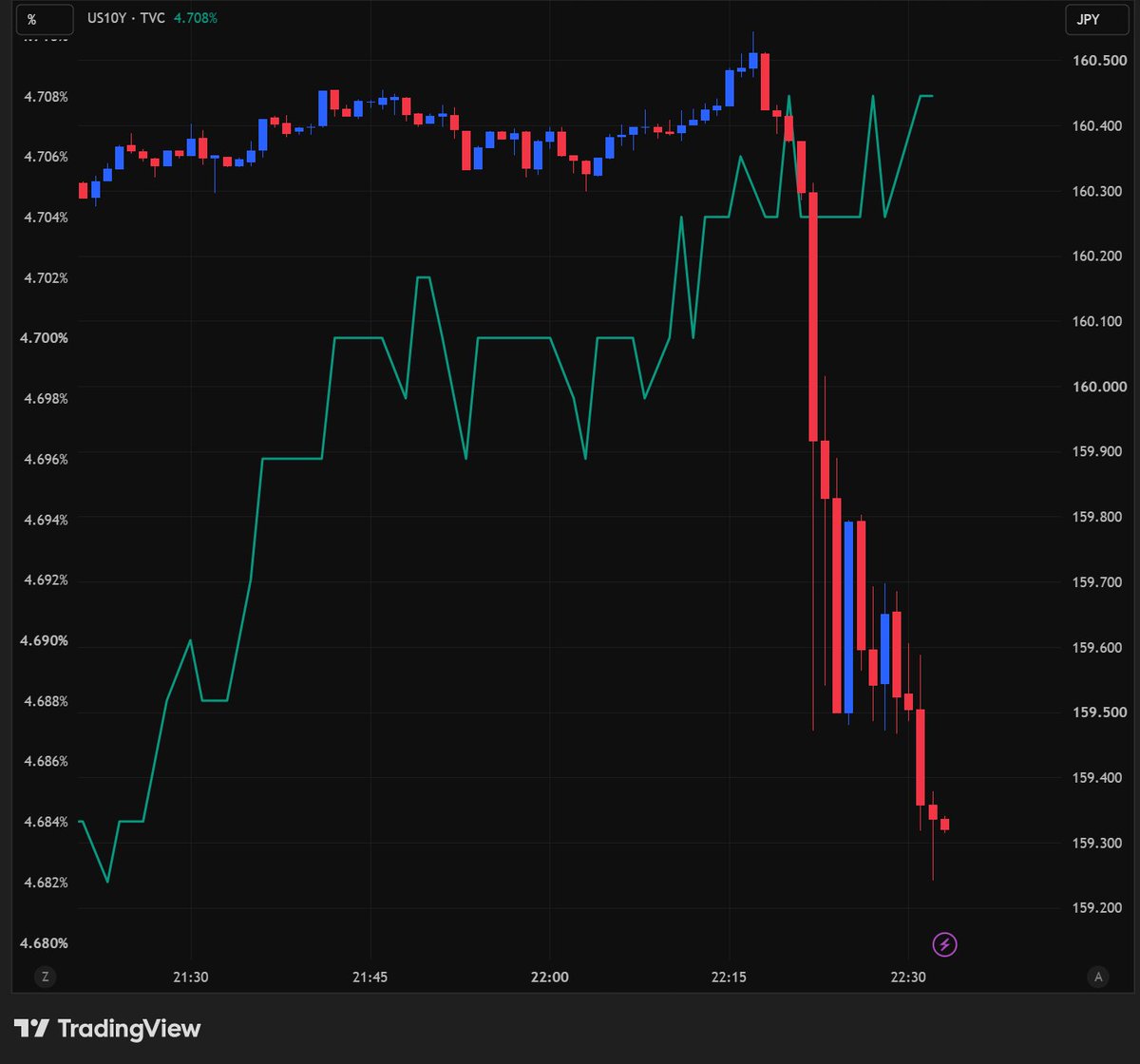 Street_Insights's tweet photo. ドル円、NY時間に160円半ばから一時159.20円台へ下落。「米財務省が金曜、銀行に対し円市場で介入する可能性があると通知した」とのヘッドラインが流れた影響とみられます。真偽の定かでない情報ですが…。チャートは21時半からの1分足。 https://t.co/pXNASObkAD
