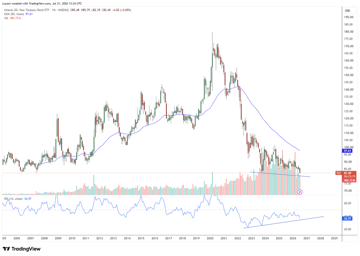 SEMAtrader's tweet photo. Soon buying starting position in TLT based on positive divergence on week and month 
graph. https://t.co/KmTJbBeS6t