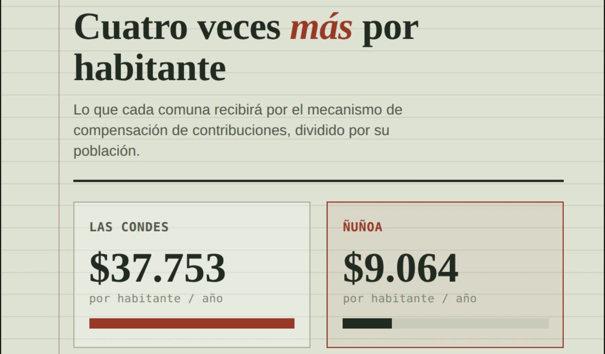 aargandonab's tweet photo. Alcalde @sebastiansichel , usted ha defendido públicamente el mecanismo de compensación del gobierno. Le pido que explique a los vecinos de Ñuñoa, si Las Condes recibirá $37.753 por habitante y Ñuñoa recibirá $9.064. Cuatro veces más per cápita para una comuna que ya tiene más recursos que Ñuñoa, financiado con los impuestos de todos los chilenos. ¿Puede explicar por qué eso le parece justo?