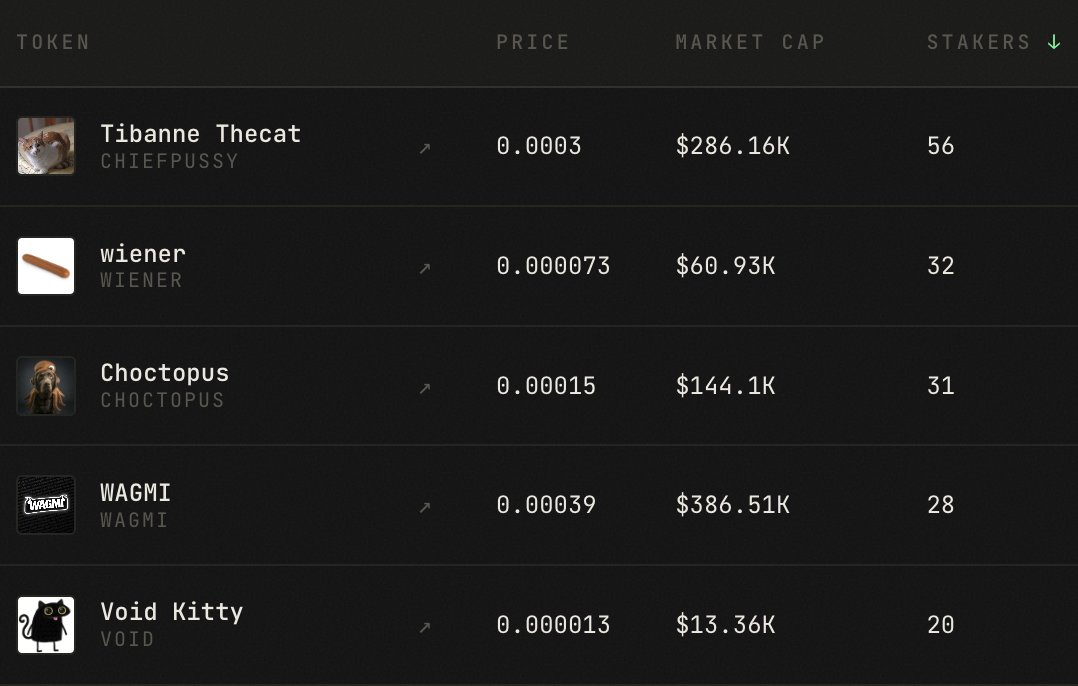0xKalashnikov's tweet photo. Our top 5 coins with more stakers 🏆

🥇 @TibaneLabs - 56
🥈 @WienerSol_ - 32
🥉 @ChoctopusCrypto - 31
🎖️ @wearewagmi - 28
🎖️ @VoidKittyDev - 20 https://t.co/gw0wGUEsNc