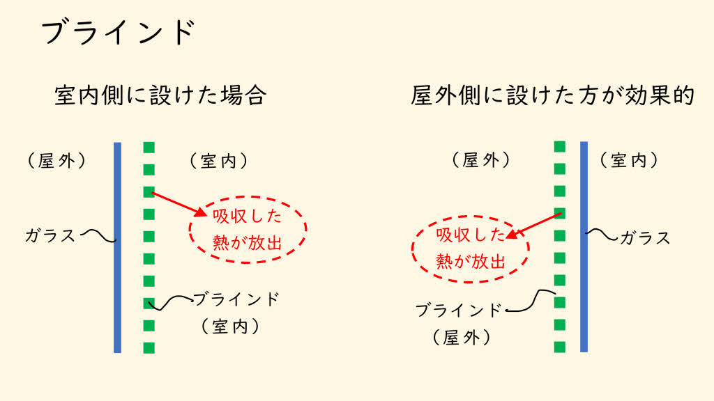 koerukenchiku's tweet photo. 日射対策④
室内側ブラインドは吸収した日射熱を室内へ放出してしまいます。

屋外側に設けると吸収熱を外へ逃がせるため、日射熱の侵入を抑えられます。

すだれや外付けブラインドは理にかなっていますね。

試験ポイント
　「日射遮蔽は、屋外側で行う方が効果的」と覚えましょう！

#一級建築士 https://t.co/8LZS321Rat