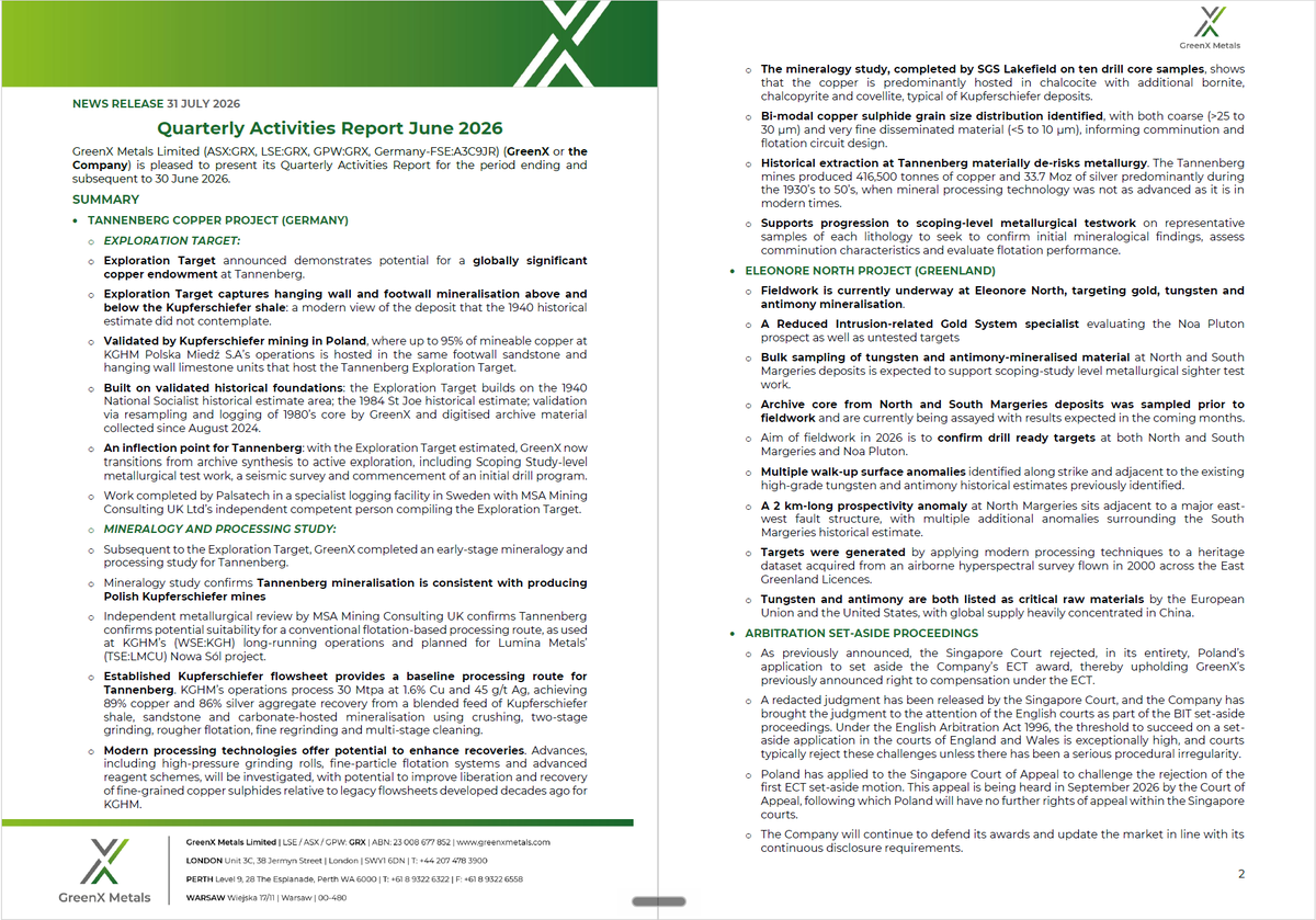 GreenxMetals's tweet photo. GreenX Quarterly Activities Report is out.
Tannenberg: Exploration Target work has moved us into active exploration. New mineralogy and metallurgical review confirms our copper-silver mineralisation matches the same #Kupferschiefer deposits mined at scale by @KGHM_SA in Poland, and the flowsheet planned for @LuminaMetals' Nowa Sól. Proven processing pathway for this deposit style.
Next up: scoping level testwork, a seismic survey, and our initial drill programme, commencing late 2026.
Eleonore North: 2026 field season underway, targeting gold, tungsten and antimony. Bulk sampling and RIRGS mapping progressing at Noa Pluton and the Margeries prospects.
🖇️ https://t.co/4CgFS3DNFf
#GRX $GRX #GreenX #CriticalMinerals #exploration #Tannenberg #copper #Germany #Greenland #gold #tungsten #antimony #KGHM