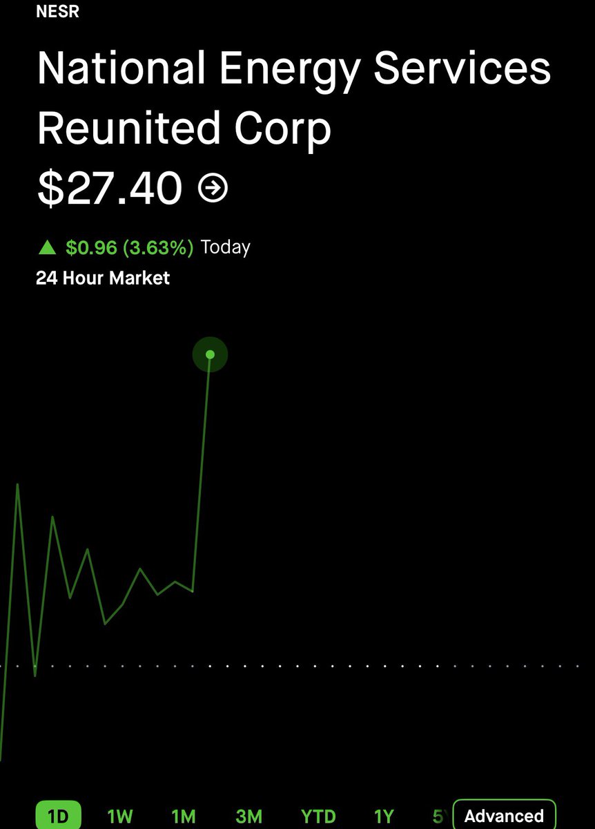 StockOptions888's tweet photo. $NESR UP 100%+ ☢️ https://t.co/Z4JaPVn0lZ