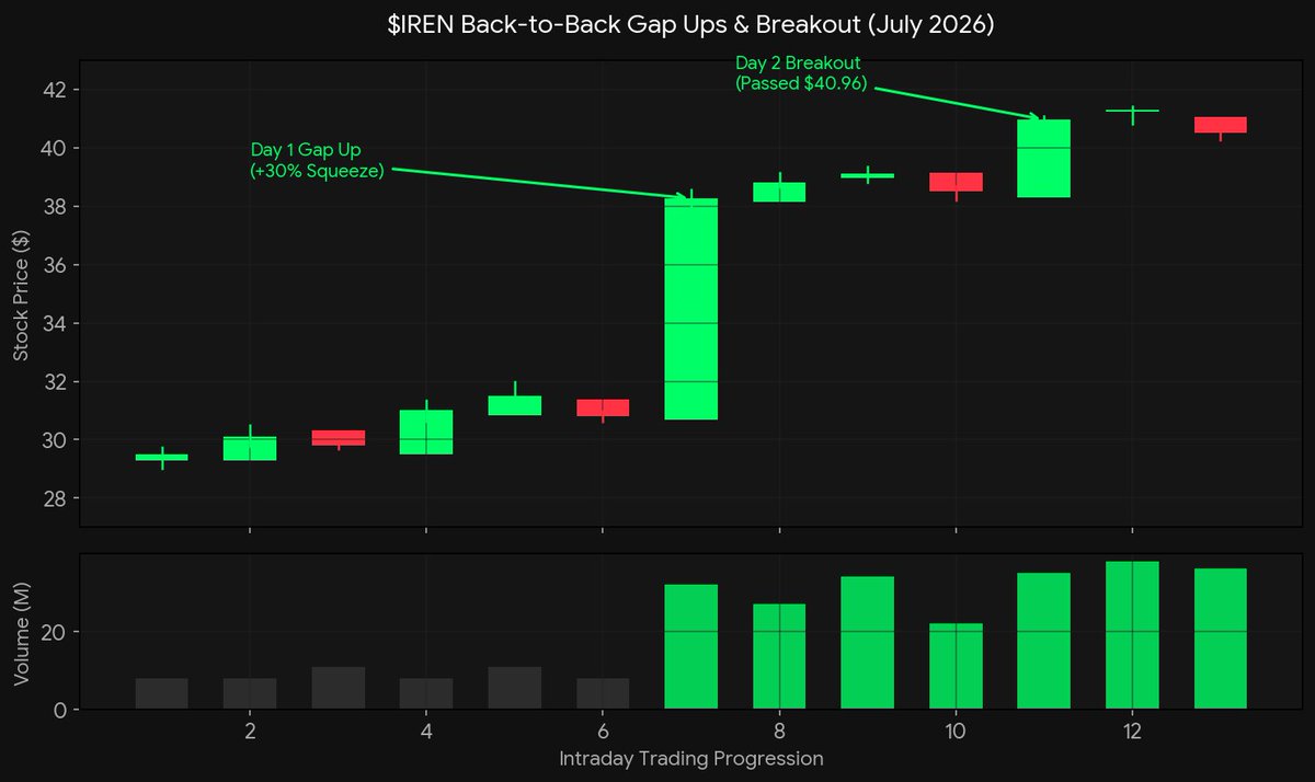 ianbestofficial's tweet photo. My personal take on $IREN today: Flawless institutional continuation. After yesterday's massive +30% short squeeze, the stock just gap-upped again to a local high of $40.96 on explosive volume. The fundamental re-rating from a volatile miner to an AI cloud juggernaut is fully underway.

   The AI buildout is facing a critical power shortage. Controlling 5-Gigawatts of ready-to-deploy, fully energized green infrastructure is the ultimate structural alpha right now. 
   Massive confirmation from the Co-CEO—over 85% of their projected $4B+ 2026 forward ARR target is ALREADY signed under binding enterprise contracts, backed by a 45% upfront customer GPU prepayment model.
   Non-linear valuation scaling is unlocked. By securing capital-efficient, non-dilutive contract structures, $IREN is now a prime strategic buyout target for tier-1 hyperscalers trapped by grid bottlenecks.
  True wealth is built by abandoning "Label Bias." While casual retail traders panic-sell standard crypto dips, institutional smart money is aggressively accumulating their massive real-world physical power moats.
🔍 Research: Stop overcomplicating and go model the hard utility data. Audit their long-term locked $/MWh power purchase agreements and track their asset expansion efficiency against peers.