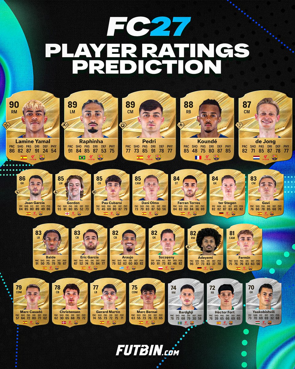 FUTBIN's tweet photo. 💙❤️ FC Barcelona FC 27 Rating Prediction!

Which team do you want to see next? 🤔 https://t.co/bwgM78eZ60