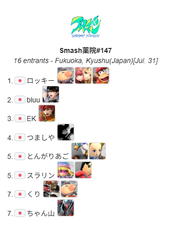 Smash_Yakuin's tweet photo. 7/31(金)Smash薬院#147

優勝
ロッキー選手(@rokki_ssb)

準優勝
bluu選手(@asa_bayo)

Bクラストーナメント
優勝
絵空事選手

おめでとうございます!
次回は8/7(金)開催です!お待ちしております! https://t.co/7kEL65sgDk