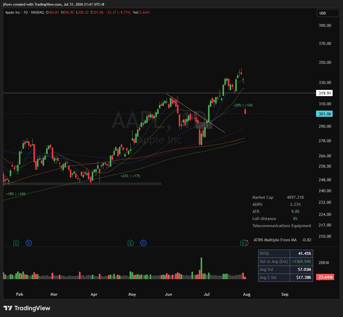 jfsrev's tweet photo. $AAPL (Update) https://t.co/gA1FTfrOVz