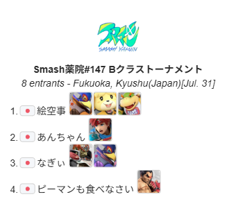 Smash_Yakuin's tweet photo. 7/31(金)Smash薬院#147

優勝
ロッキー選手(@rokki_ssb)

準優勝
bluu選手(@asa_bayo)

Bクラストーナメント
優勝
絵空事選手

おめでとうございます!
次回は8/7(金)開催です!お待ちしております! https://t.co/7kEL65sgDk