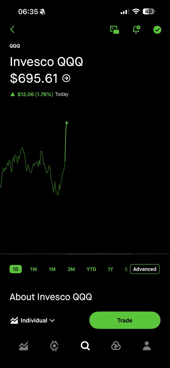 creativeshuaa's tweet photo. People are gonna try chasing at the top smh…

$QQQ $SPY https://t.co/CYdRrFZJx5