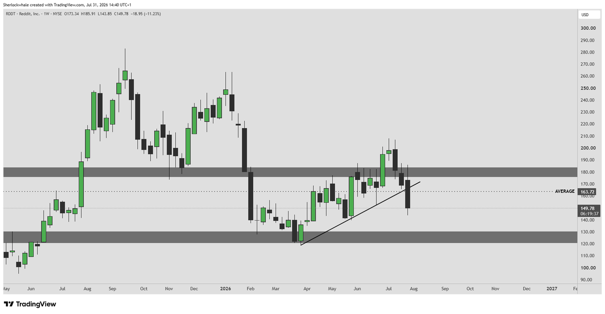 VisionVAcademy's tweet photo. 🔔 Sherlock

$RDDT UPDATE
I am allocating another 30% to the Reddit position at $147. The first 30% was added at $179, bringing the total allocation to 60% with an average entry of $163.

The earnings were strong despite the negative reaction, so I am comfortable using https://t.co/cGZ7Ec54bo