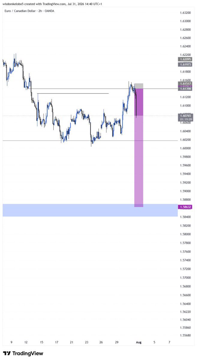 Kobo092's tweet photo. I might not be crazy I guess✅🔥

EURCAD Delivering https://t.co/zRDfbVemVu