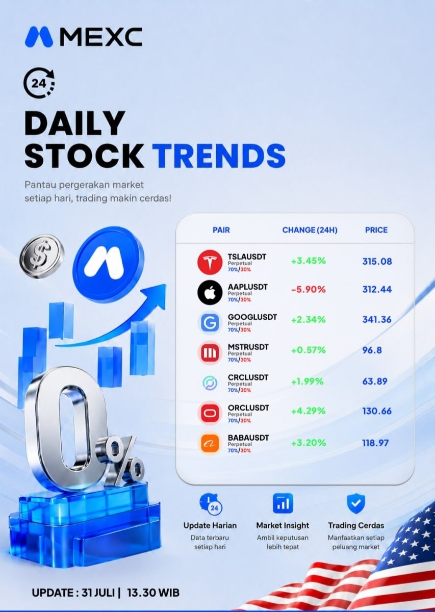 MEXC_ID's tweet photo. 📈 DAILY STOCK TRENDS | 31 Juli

Hari ini, beberapa Stock Futures mencatat performa menarik:
TSLAUSDT: +3.45%, ORCLUSDT: +4.29%, BABAUSDT: +3.20%, AAPLUSDT: -5.90%

✅ Update market setiap hari
✅ Pantau pergerakan saham favorit
✅ Manfaatkan setiap peluang bersama MEXC Stock Futures.

#MEXC #StockFutures #Stocks #MarketUpdate