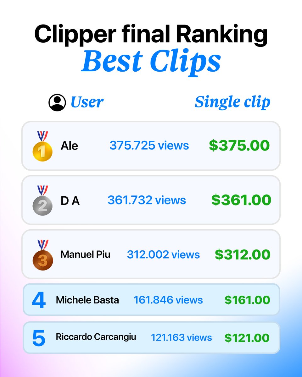 KlippifyApp's tweet photo. 1.4 million views. Not from one creator. Not from a big agency. From hundreds of ordinary people who decided to clip content.

This campaign generated 1,438,604 views, and the top-performing clip alone reached 375,725 views, earning its creator $375.

What we find most interesting isn't the numbers themselves. It's the fact that today, someone can sit in their bedroom with nothing more than a laptop or a phone, spend a bit of time editing short clips, and earn real money from it.

A few years ago, opportunities like this barely existed. Today, content creators need distribution just as much as they need production. That's exactly what we're trying to build. A platform where:

- brands pay only for real results,

- creators get rewarded based on performance,

- and anyone with creativity and consistency has the chance to earn, regardless of where they live or their previous experience.

The internet has dramatically lowered the barriers to entry. You no longer need a huge audience, expensive equipment, or industry connections to participate in the creator economy. Sometimes, all it takes is finding the right clip. We're excited to keep building tools that create opportunities for more people 🚀