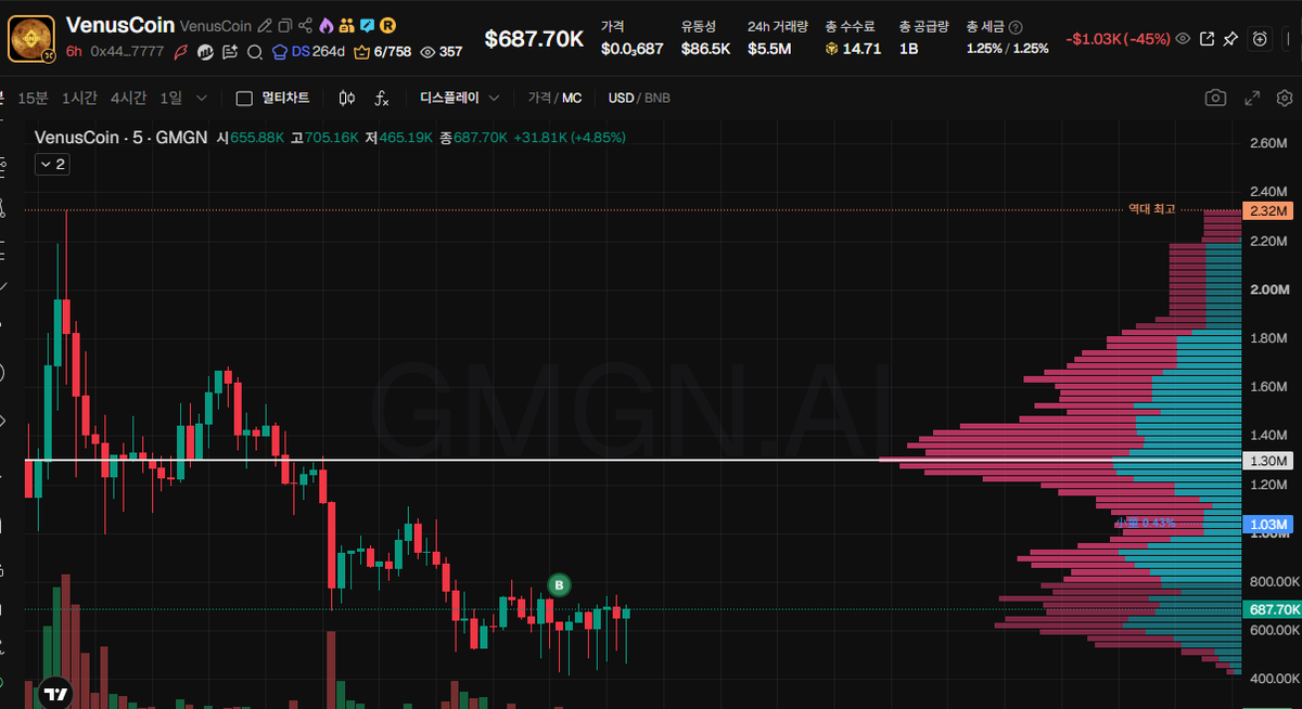 harwran's tweet photo. $venuscoin 
cahrt : https://t.co/aqoJ2otBcX
let's see what happen after.. loading https://t.co/iBSczwuDTI