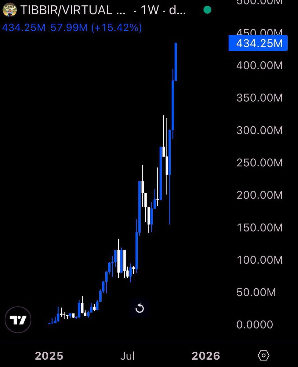 Altcoinist's tweet photo. round two coming...

this time $tibbir goes to billions.🐸 https://t.co/uqTIOqGa9b