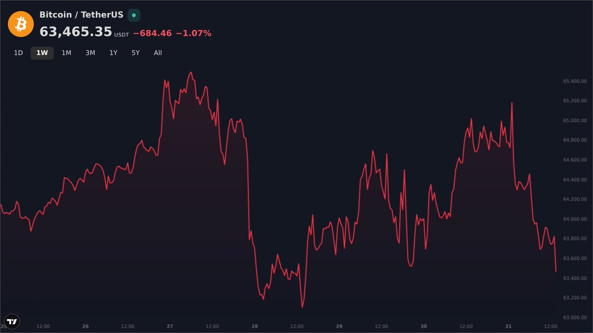 WizzyOnChain's tweet photo. Bitcoin ($BTC) just closed its 4th consecutive green week at $65,400. https://t.co/KReDnI2mL7