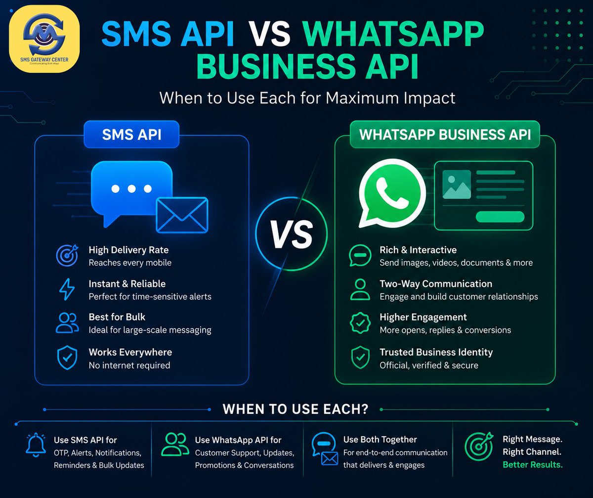 SMSGatewayIndia's tweet photo. SMS API or WhatsApp Business API? The wrong question. Route by message class, not platform

OTP and alerts need SMS reach. Rich support flows belong on WhatsApp.

Read the engineering guide: https://t.co/9x4KXMSWit

#SMSAPI #WhatsAppBusinessAPI #APIMessaging #OTP #DLT #SMSGateway https://t.co/5f4Rqu4a9b