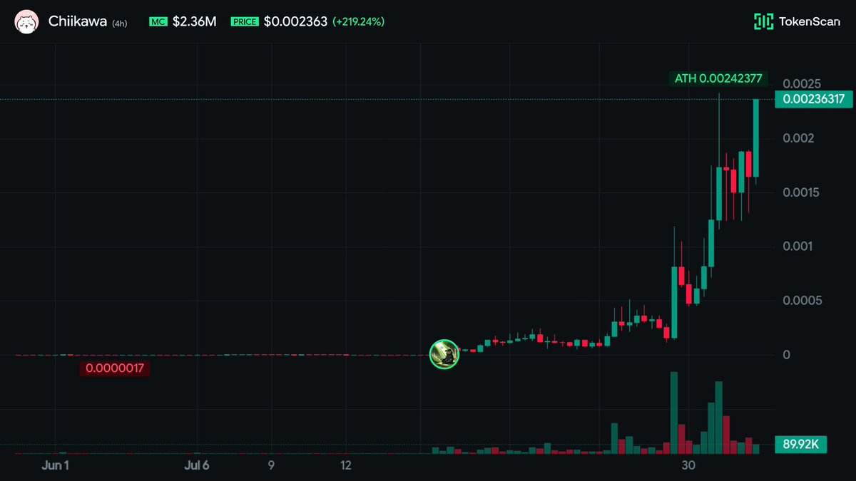 sol_insider0's tweet photo. Solid movement 
$CHIIKAWA still pumping 
Solid calls always in my Telegram group 

Ca: 2c1KjiyQow66QfsnCtoyuqfo3AuxgpBMEoAq5oiiXqdu https://t.co/nenDliaz1b