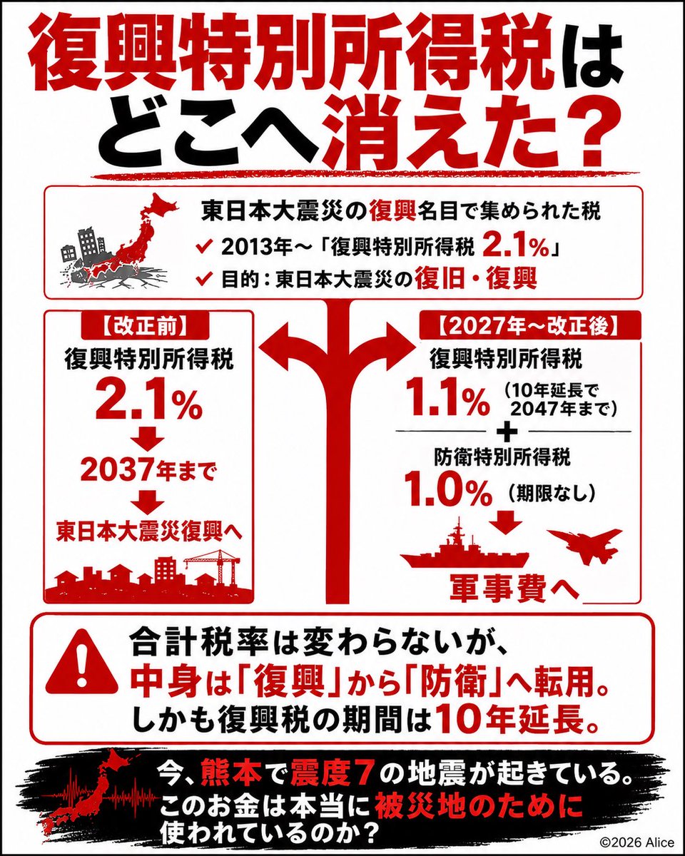 gift_icecream31's tweet photo. @kanagawa_peace @pCCZhezEp84161 来年からさらに復興特別所得税が軍事費に2027より半分流れます😭 https://t.co/sfuHsYB2Of