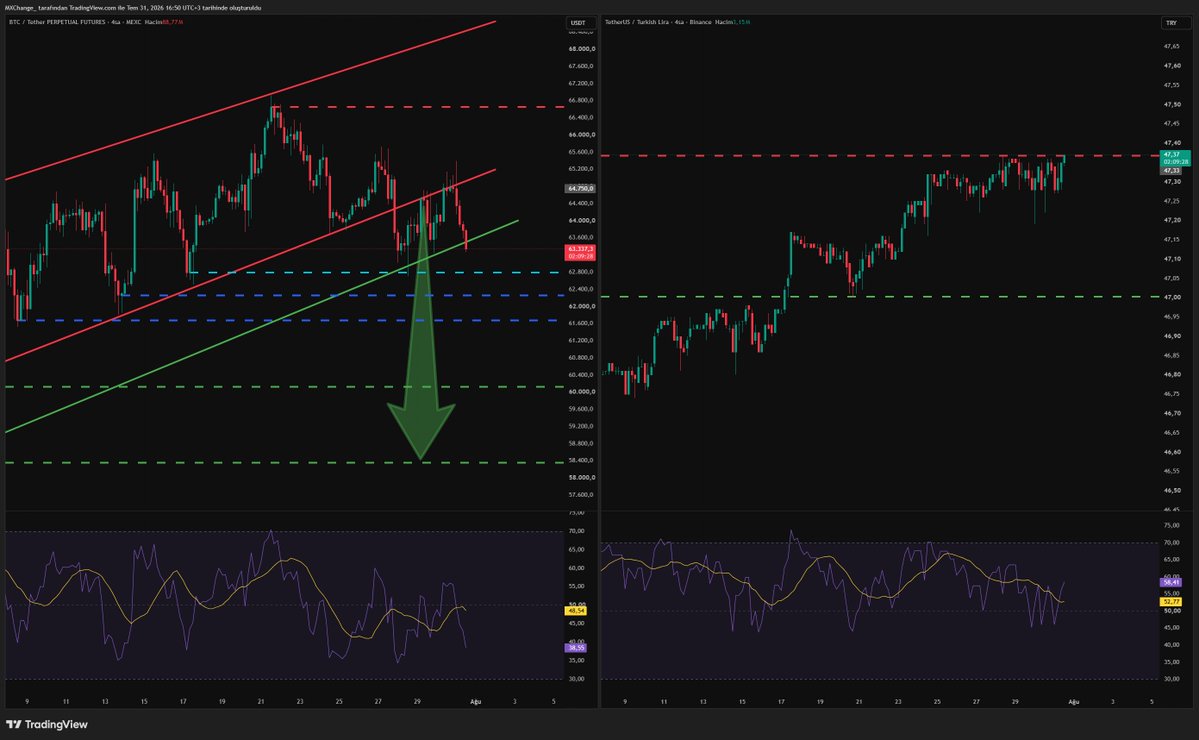 MTXChange's tweet photo. BTC 4 saatlik grafik ve  USD/TL 4 saatlik grafik yer alıyor.

BTC tarafında: 63.000 desteği test ediliyor, kırılırsa 60.000 – 58.000 bandına doğru düzeltme riski var. RSI 42,7 seviyesinde ve satış baskısı hâlâ aktif.

USD/TL tarafında: 47,52 TL ile yeni zirve. 47,00 TL destek, 47,52 TL direnç olarak öne çıkıyor. TL’de sert değer kaybı dikkat çekiyor.

Bugün için “günün coini” kripto değil, USD/TL oldu. 47,52 TL seviyesine çıkan dolar, hem finans medyasında hem yatırımcı sohbetlerinde en çok konuşulan varlık konumuna geldi. Kripto tarafında ise BTC hâlâ kritik destek seviyelerinde yön arayışında.

Yatırım Tavsiyesi Değildir.