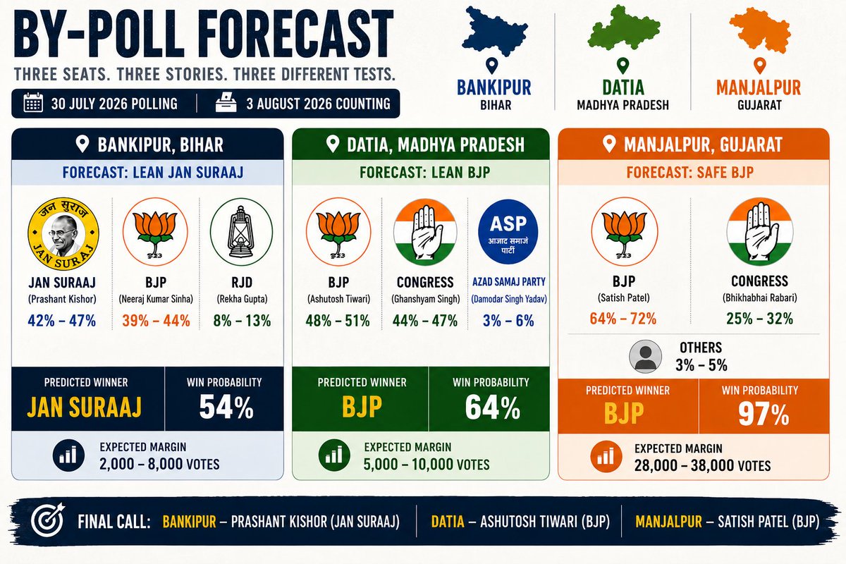 bhaskar_author's tweet photo. THREE BY-POLLS, THREE VERY DIFFERENT ELECTORAL TESTS: MY DATA-BACKED FORECAST

Bankipur in Bihar, Datia in Madhya Pradesh and Manjalpur in Gujarat voted on 30 July 2026. Counting is scheduled for 3 August 2026.

These elections will not change any state government, but each constituency tests a different political proposition:

• Can Prashant Kishor convert personal visibility into transferable votes?
• Can the BJP recover a recently lost and internally divided seat in Madhya Pradesh?
• Can Congress exploit low turnout and local dissatisfaction inside a Gujarat BJP fortress?

My model considers:

35%: constituency history and previous vote shares
20%: turnout decline and absolute vote-retention requirements
20%: candidate strength and party organisation
15%: factionalism, rebels and opposition fragmentation
10%: ground reports and available post-poll indicators

🟨 BANKIPUR, BIHAR: LEAN JAN SURAAJ

Predicted winner: @PrashantKishor
Party: @jansuraajonline
Estimated probability: 54%

BJP: 44%
RJD: 2%

Main contest:

Prashant Kishor, Jan Suraaj
vs
Neeraj Kumar Sinha, BJP
vs
Rekha Gupta, RJD

Relevant party handles:

@jansuraajonline
@BJP4Bihar | @BJP4India
@RJDforIndia

Bankipur is the highest-risk prediction. Historical results, caste composition and low-turnout mathematics favour the BJP. However, available post-poll indications suggest Prashant Kishor may have succeeded in turning a three-cornered contest into a direct PK-versus-BJP election.

His victory depends on RJD being reduced to a distant third, tactical consolidation of anti-BJP voters and a measurable breach in the BJP’s urban upper-caste and floating-voter coalition.

Projected margin: Prashant Kishor by 2,000–8,000 votes.

🟧 DATIA, MADHYA PRADESH: LEAN BJP

Predicted winner: Ashutosh Tiwari
Party: BJP
Estimated probability: 64%

Congress: 35%
Others: 1%

Main contest:

Ashutosh Tiwari, BJP
vs
Ghanshyam Singh, Congress
vs
Damodar Singh Yadav, Azad Samaj Party

Relevant party handles:

@BJP4MP | @BJP4India
@INCMP | @INCIndia

Congress won Datia in 2023, but its victorious candidate is no longer on the ballot. BJP possesses the stronger organisational machinery, while the Azad Samaj Party may draw enough anti-BJP, Yadav, Dalit or protest votes to change a close result.

The biggest uncertainty is whether resentment over Narottam Mishra being denied the BJP nomination remained symbolic or translated into abstention and cross-voting.

Projected margin: BJP by 5,000–10,000 votes.

🟩 MANJALPUR, GUJARAT: SAFE BJP

Predicted winner: Satish Patel
Party: BJP
Estimated probability: 97%

Congress: 3%

Main contest:

Satish Patel, BJP
vs
Bhikhabhai Rabari, Congress

Relevant party handles:

@BJP4Gujarat | @BJP4India
@INCGujarat | @INCIndia

Manjalpur is the strongest forecast. BJP entered the by-poll with an enormous historical advantage. Low turnout, local factionalism and dissatisfaction over an “outsider” candidate may reduce its margin, but Congress would need extraordinary opposition consolidation combined with large-scale BJP abstention to produce an upset.

Projected margin: BJP by 28,000–38,000 votes.

FINAL MODEL CALL

Bankipur: Prashant Kishor, Jan Suraaj
Datia: Ashutosh Tiwari, BJP
Manjalpur: Satish Patel, BJP

The purpose is not merely to guess three winners. It is to publish the assumptions before counting and return on 3 August to assess where the model was right, where it failed and which electoral variables were underestimated.

@ECISVEEP

#Bypolls2026 #BankipurBypoll #DatiaBypoll #ManjalpurBypoll #ElectionPrediction #ElectionData #IndianPolitics