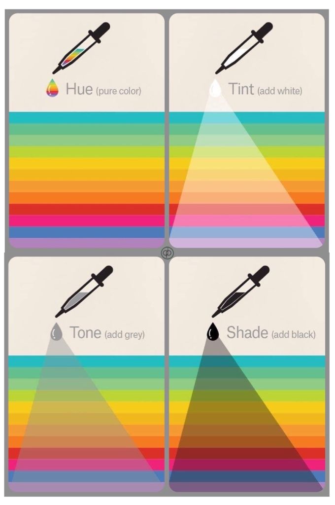 LumiCanvass's tweet photo. The difference between hue, tint, tone and shade in one image https://t.co/ZaAfzv7flQ