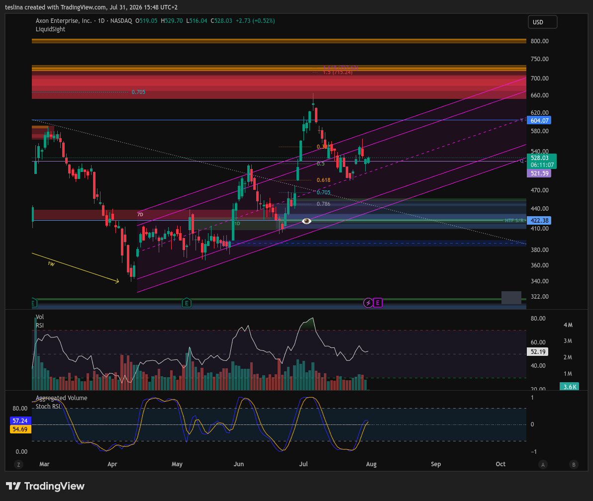 Teslin4's tweet photo. Hmm.. I've decided to already scale in here (at Q)  - not so sure if it's gonna reach my level below - and if it does, MS would turn bearish.... $AXON https://t.co/wIIfB0a8ZG