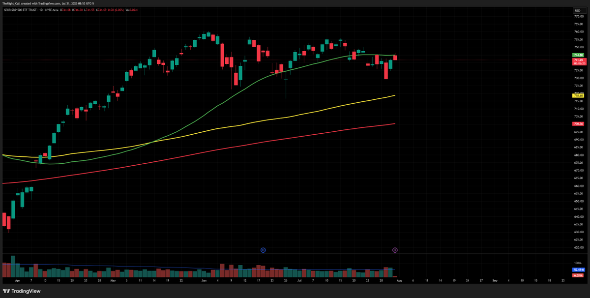 TheRight_Call's tweet photo. $SPY 
SMA 50 rejection , be very careful with long positions . https://t.co/sAUBJX4NBY