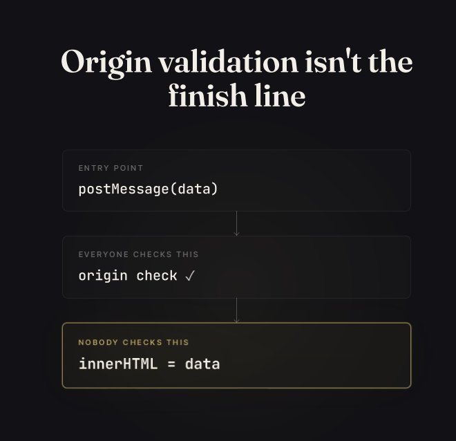 medusa_0xf's tweet photo. Most bug hunters test postMessage handlers by looking for missing origin checks and calling it a day. That's the easy 20%. The bug that actually pays is in what happens after the message gets in.

Here's the one thing most hunters miss. https://t.co/FI2KM97plv