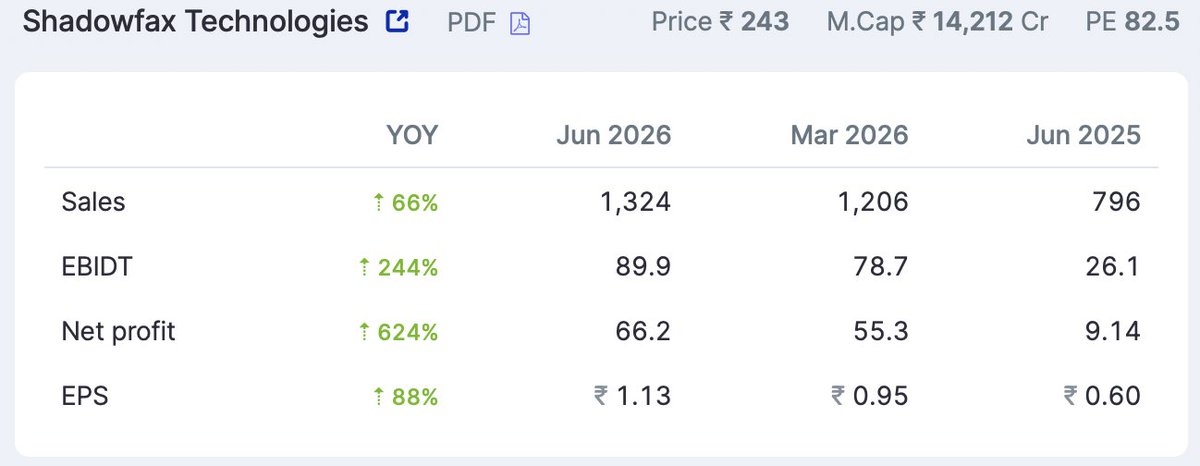 SamirPradhann's tweet photo. 🔥20 SmallCap Stocks With Blockbuster Q1 FY27 Result. 

▫️Up to 600% Sales Growth 🤯
▫️Market Cap < 500 Cr
▫️Good Techno-Funda Stocks.

Bookmark It 🔖 Retweet ♻️

A Big [Thread]🧵

1. Shadowfax Technologies https://t.co/mnoyiFzVMw