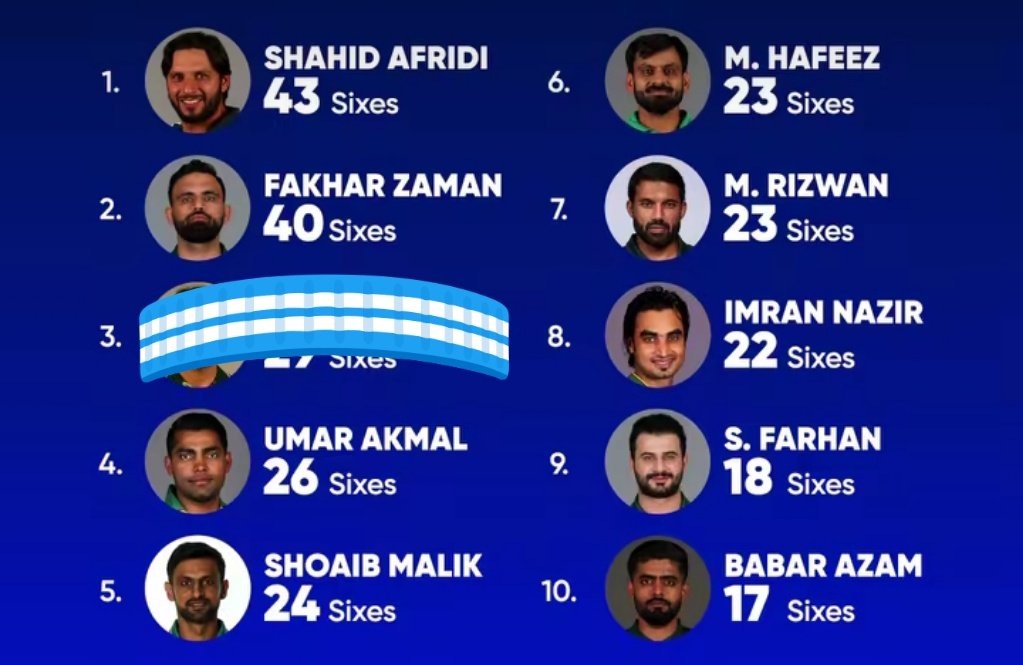 S4ad26's tweet photo. Most sixes for Pakistan in ICC white-ball tournaments 

Can you guess the legendary batsman at no.3?

Surprisingly Babar Azam has 17 sixes 😱 https://t.co/ZfwNrHtopp