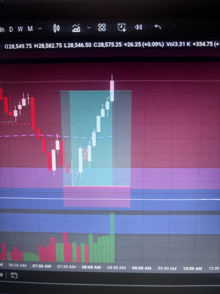 CarsenAvery's tweet photo. First one is the trade I took for the day, the second was a set up I seen in pre market 

#trading #NDX #NQ https://t.co/aFt6QWKUqQ