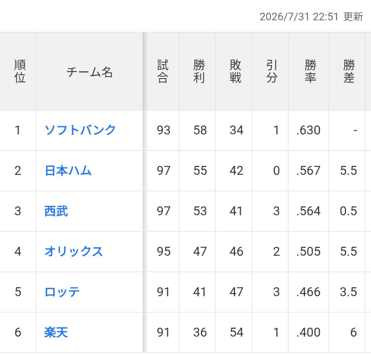 akxxfa's tweet photo. オリックス勝ってくれてありがとう！！！！日ハム2位だああああ⸜(  ´꒳`  )⸝ https://t.co/VUydx5Qkeb